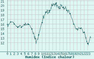 Courbe de l'humidex pour Epinal (88)