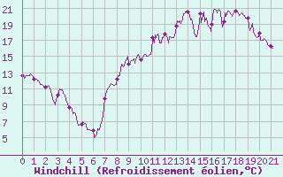 Courbe du refroidissement olien pour Mjannes-le-Clap (30)