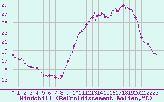 Courbe du refroidissement olien pour Alenon (61)