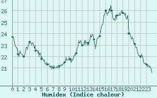 Courbe de l'humidex pour Muret (31)