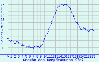 Courbe de tempratures pour Dax (40)