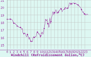 Courbe du refroidissement olien pour Tours (37)