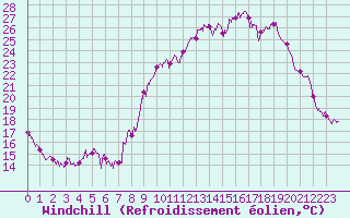 Courbe du refroidissement olien pour Saint Jean - Saint Nicolas (05)