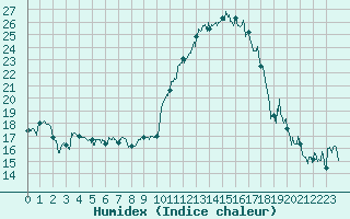 Courbe de l'humidex pour Ble / Mulhouse (68)