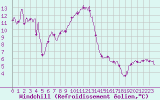 Courbe du refroidissement olien pour Cap Bar (66)