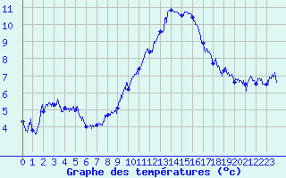 Courbe de tempratures pour Ambrieu (01)