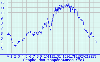 Courbe de tempratures pour Le Touquet (62)