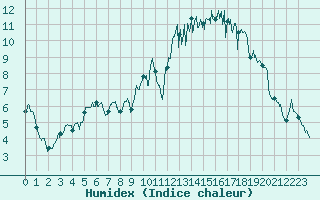 Courbe de l'humidex pour Le Touquet (62)