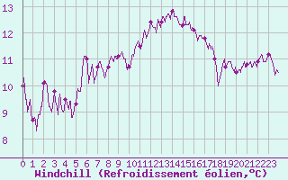 Courbe du refroidissement olien pour Angers-Marc (49)