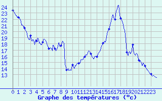 Courbe de tempratures pour Embrun (05)