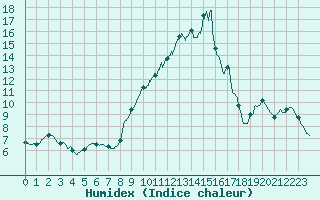 Courbe de l'humidex pour Porquerolles (83)