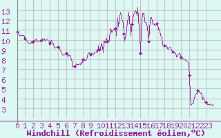 Courbe du refroidissement olien pour Orlans (45)