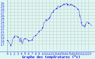 Courbe de tempratures pour Villefort (48)