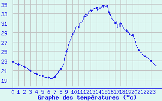 Courbe de tempratures pour Saint Chamas (13)