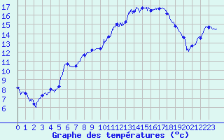 Courbe de tempratures pour Le Touquet (62)