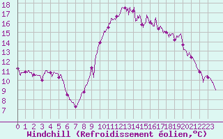 Courbe du refroidissement olien pour Caen (14)