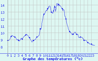 Courbe de tempratures pour Cap Pertusato (2A)