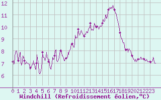 Courbe du refroidissement olien pour Bordeaux (33)