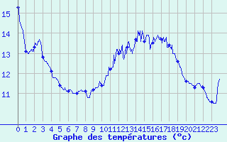 Courbe de tempratures pour Calais / Marck (62)