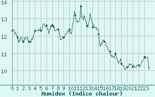 Courbe de l'humidex pour Sens (89)