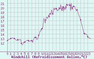 Courbe du refroidissement olien pour Metz-Nancy-Lorraine (57)