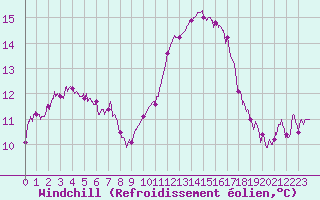 Courbe du refroidissement olien pour Mont-de-Marsan (40)