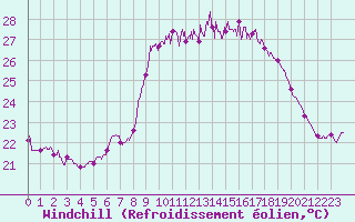 Courbe du refroidissement olien pour Alistro (2B)