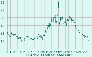 Courbe de l'humidex pour Urgons (40)