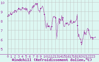 Courbe du refroidissement olien pour Lanvoc (29)