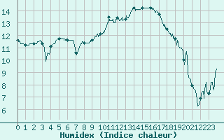 Courbe de l'humidex pour Montpellier (34)