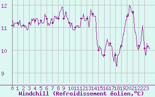 Courbe du refroidissement olien pour Ile de Batz (29)