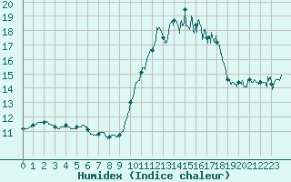 Courbe de l'humidex pour Porquerolles (83)