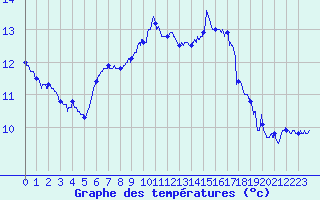 Courbe de tempratures pour Porquerolles (83)