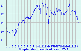 Courbe de tempratures pour Ploudalmezeau (29)