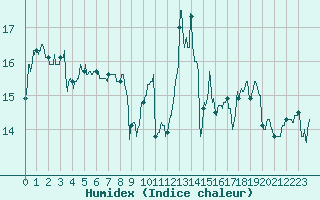 Courbe de l'humidex pour Cap de la Hague (50)