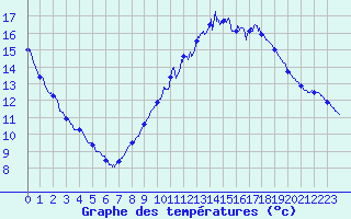 Courbe de tempratures pour Hirson (02)