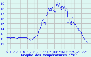 Courbe de tempratures pour Cunfin (10)