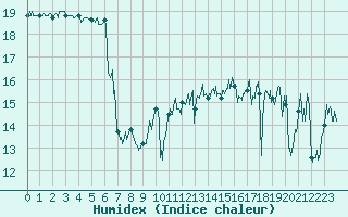 Courbe de l'humidex pour Ile de Groix (56)