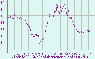 Courbe du refroidissement olien pour Cap Ferret (33)