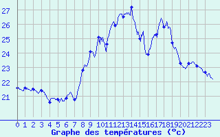 Courbe de tempratures pour Ile Rousse (2B)