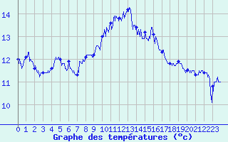 Courbe de tempratures pour Cap Corse (2B)