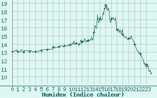 Courbe de l'humidex pour Ploudalmezeau (29)