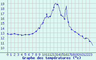 Courbe de tempratures pour Carcassonne (11)
