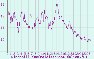 Courbe du refroidissement olien pour Bergerac (24)