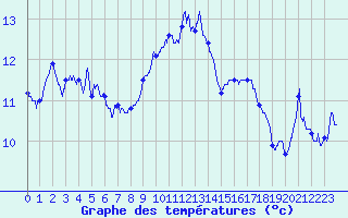 Courbe de tempratures pour Ile du Levant (83)