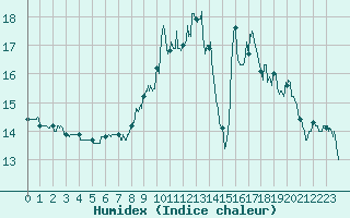 Courbe de l'humidex pour Cessy (01)