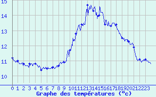 Courbe de tempratures pour Camaret (29)