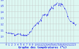 Courbe de tempratures pour Cap de la Hague (50)