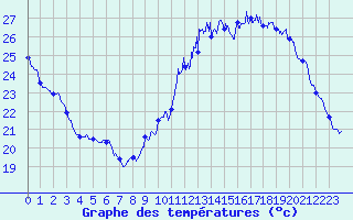 Courbe de tempratures pour Avord (18)