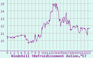 Courbe du refroidissement olien pour Saint-Brieuc (22)